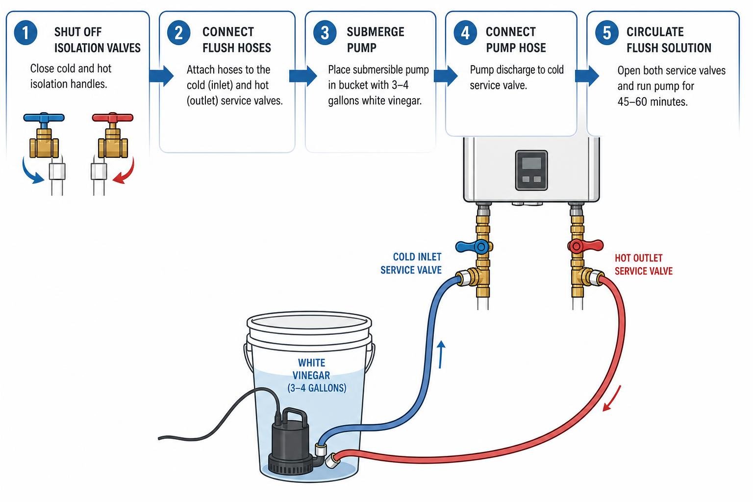Descaling procedure showing pump circulating white vinegar solution through tankless service valves