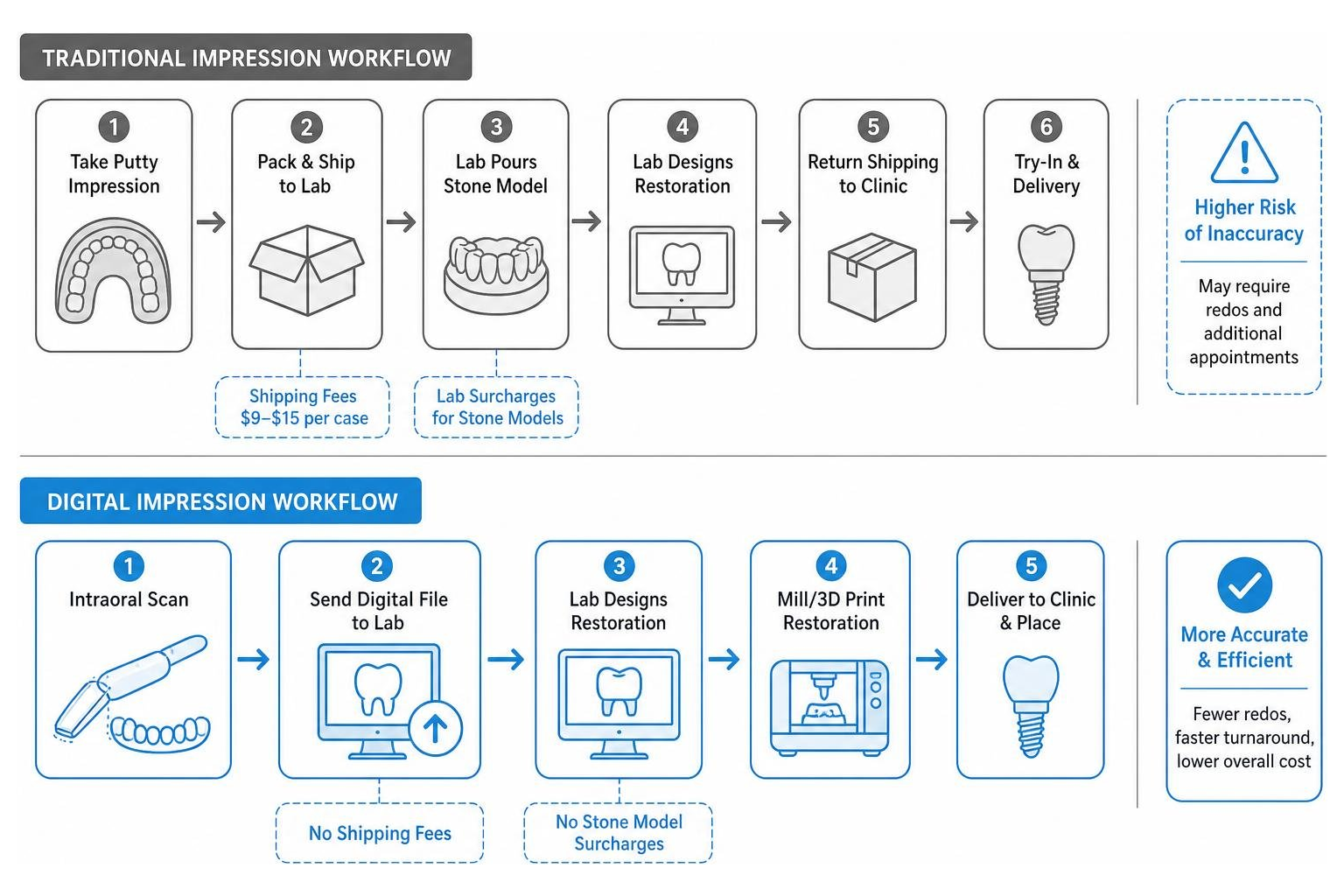 Comparison diagram of traditional versus digital dental impression workflows