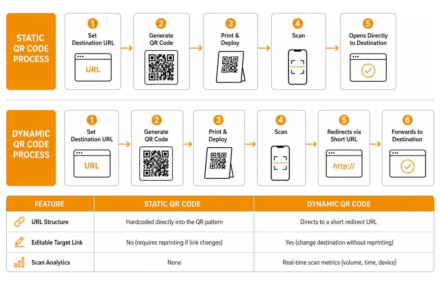 comparison process of static vs dynamic QR codes