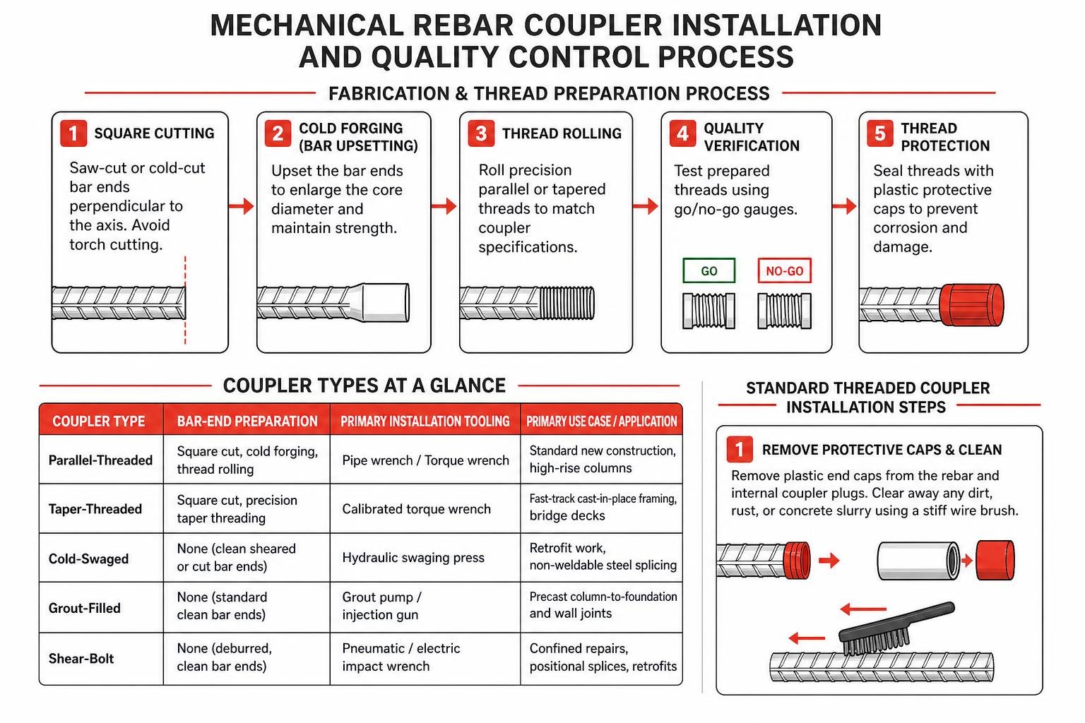 Mechanical rebar coupler installation and quality control process