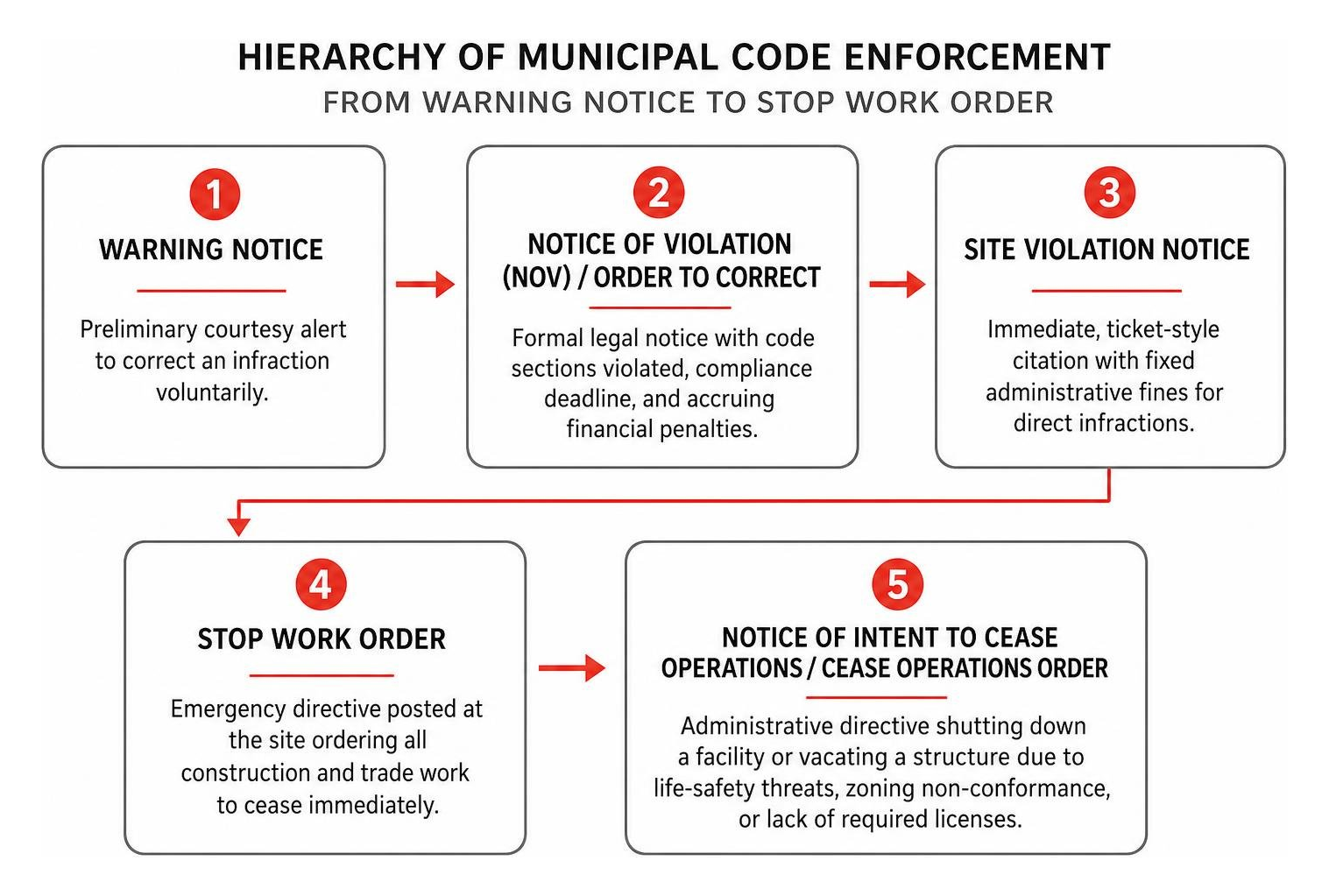 Hierarchy of municipal code enforcement from warning notice to stop work order