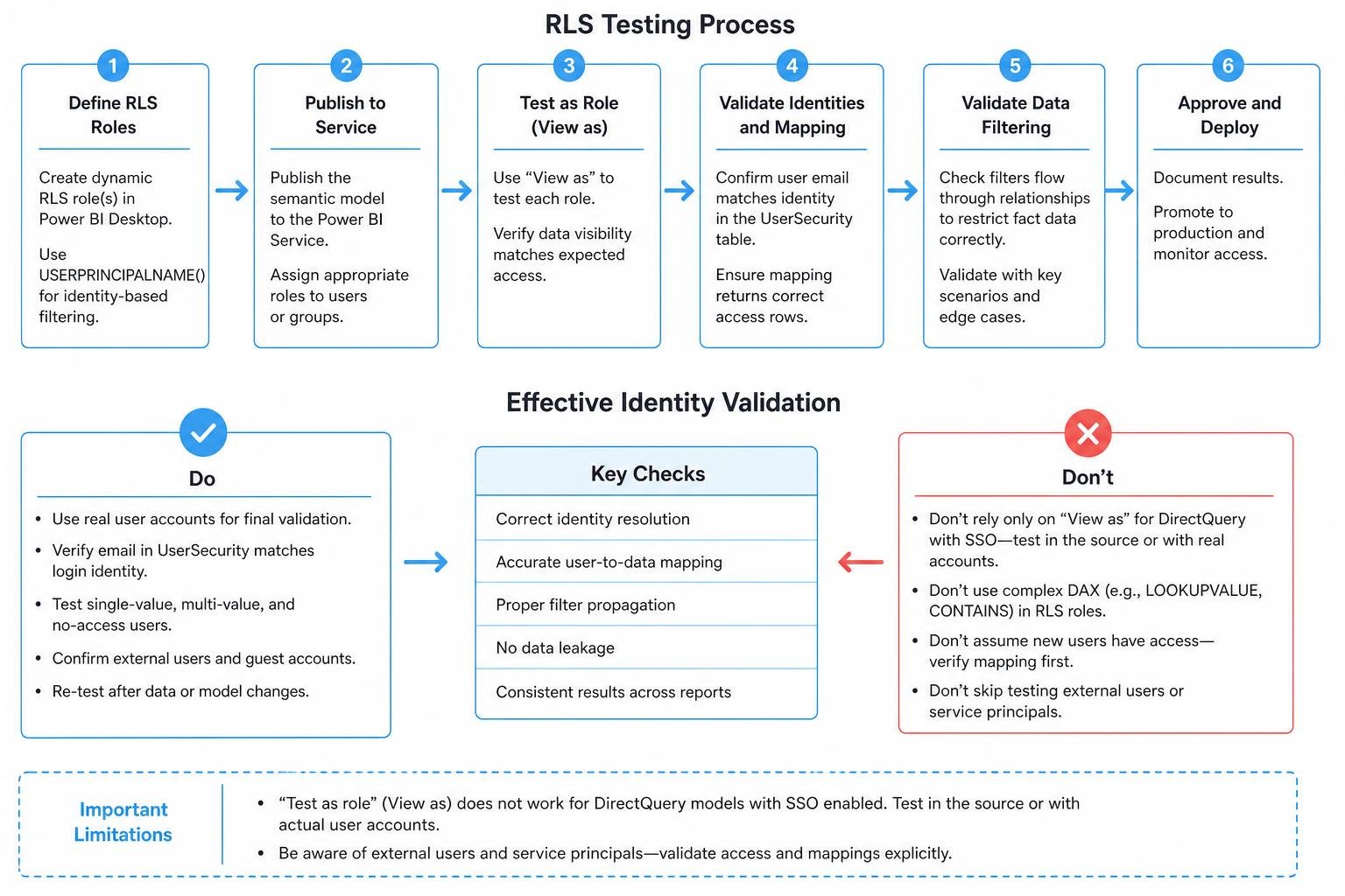 Diagram of RLS testing process and effective identity validation