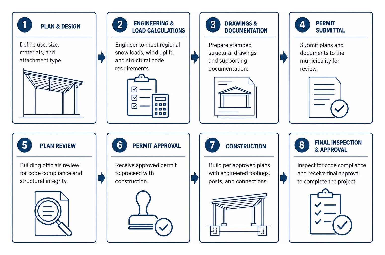 Step-by-step structural carport engineering and permitting process Step-by-step structural carport engineering and permitting process