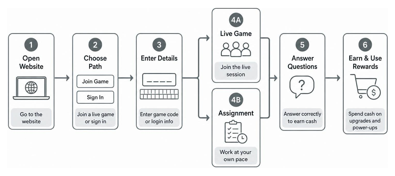 How students navigate Gimkit Home from initial login to earning rewards in game modes