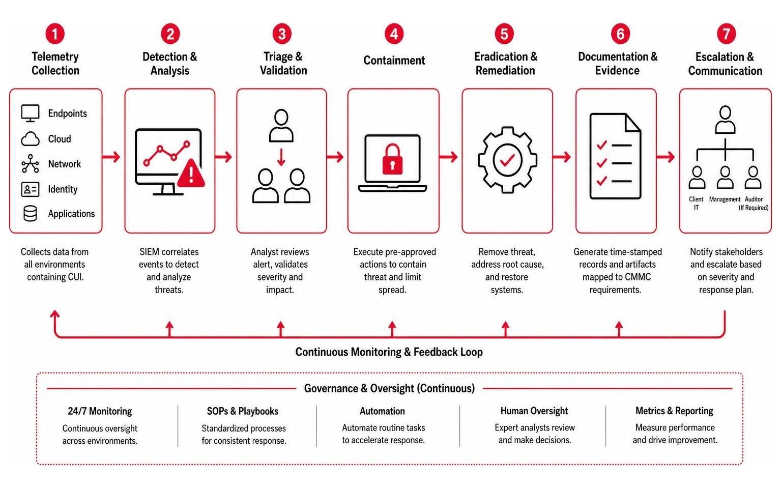 Diagram of a unified incident response and escalation workflow for CMMC Diagram of a unified incident response and escalation workflow for CMMC