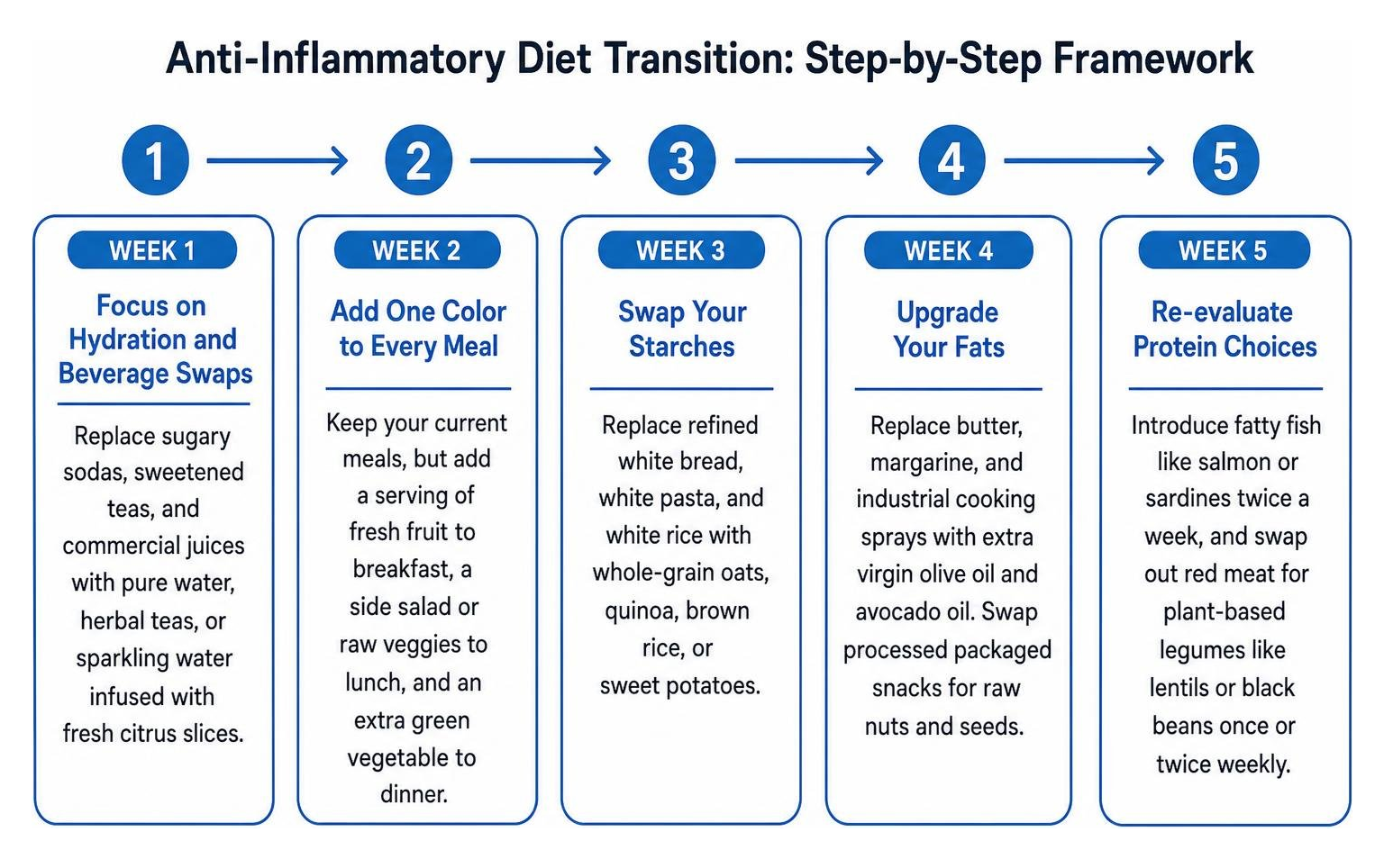 anti-inflammatory diet transition step-by-step framework