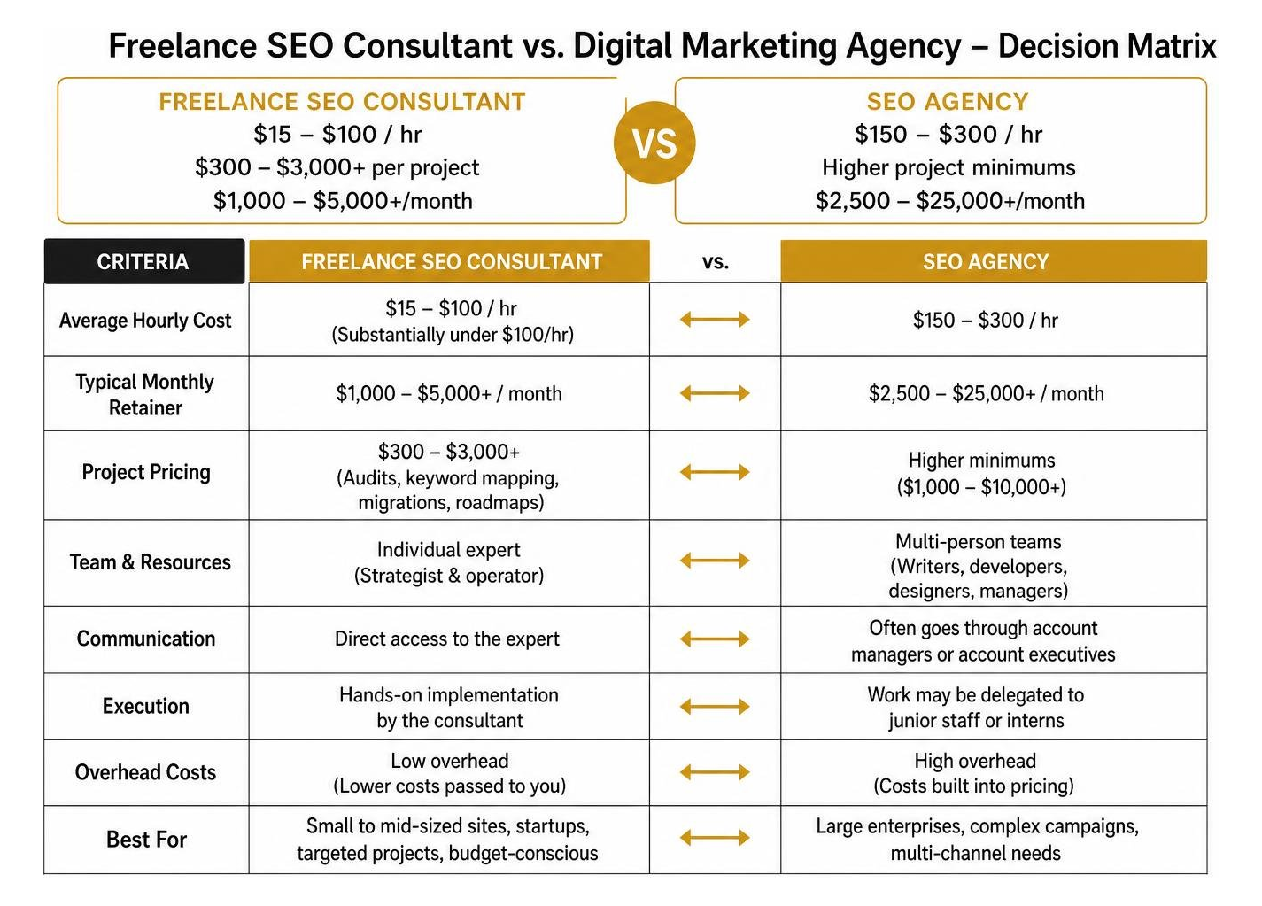 Freelance SEO consultant vs digital marketing agency decision matrix