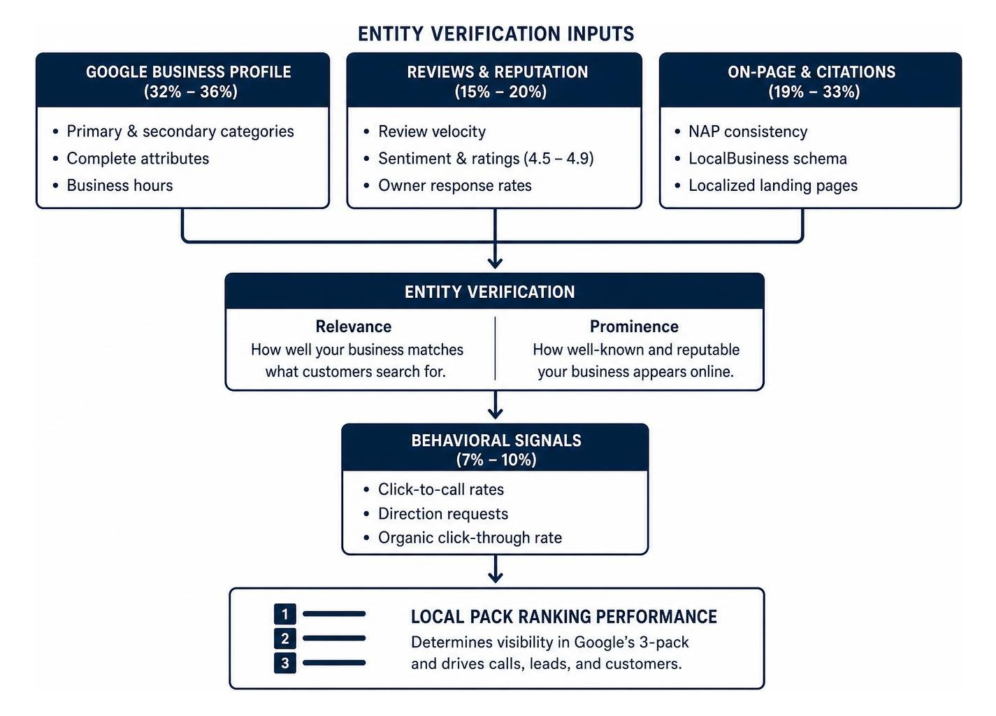 entity verification and prominence flow entity verification and prominence flow