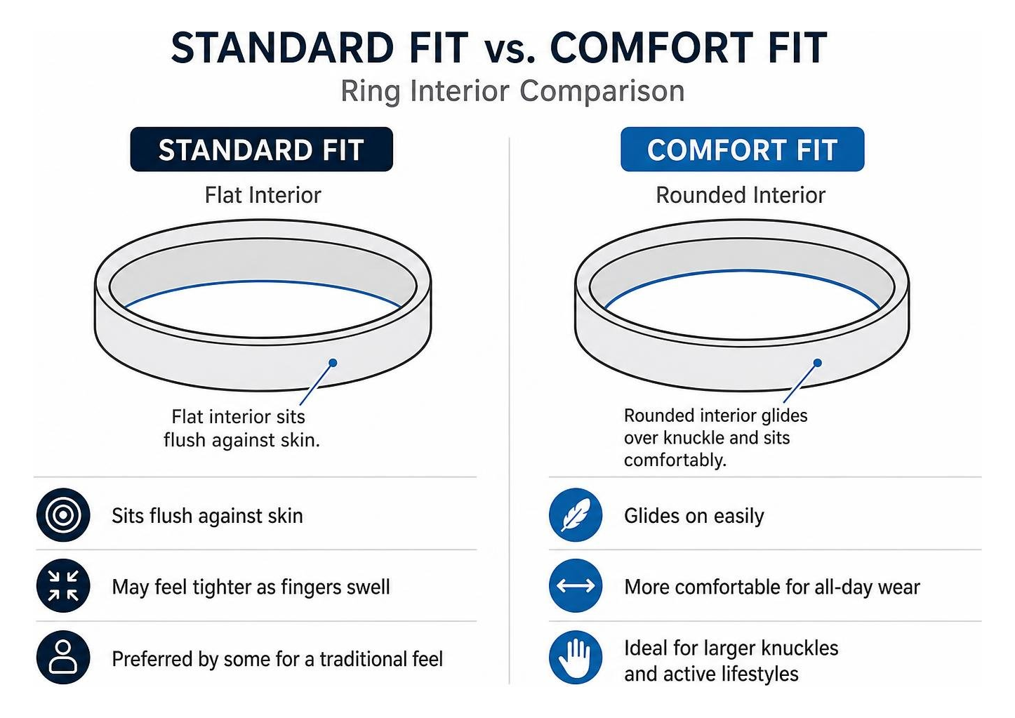 Diagram: Comparison of standard fit vs. comfort fit ring interiors