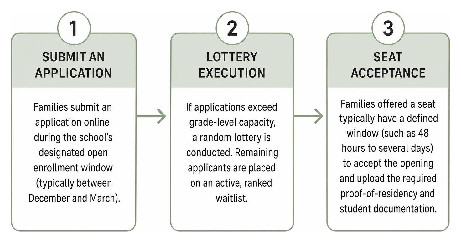 Step-by-step charter school application, lottery, and enrollment process Step-by-step charter school application, lottery, and enrollment process