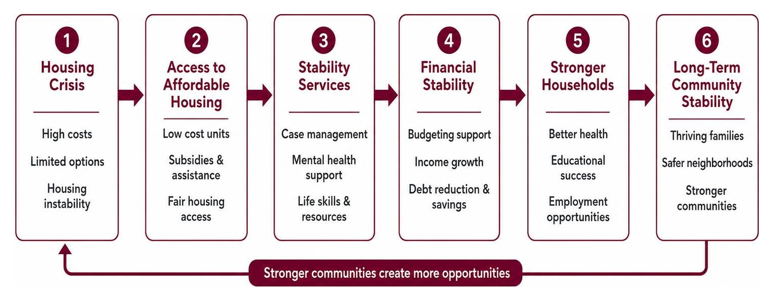 The pathway from housing crisis to long-term community stability