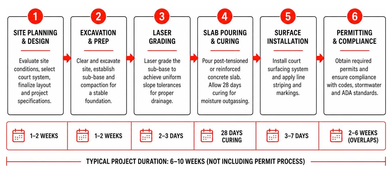 Commercial athletic court project timeline breakdown