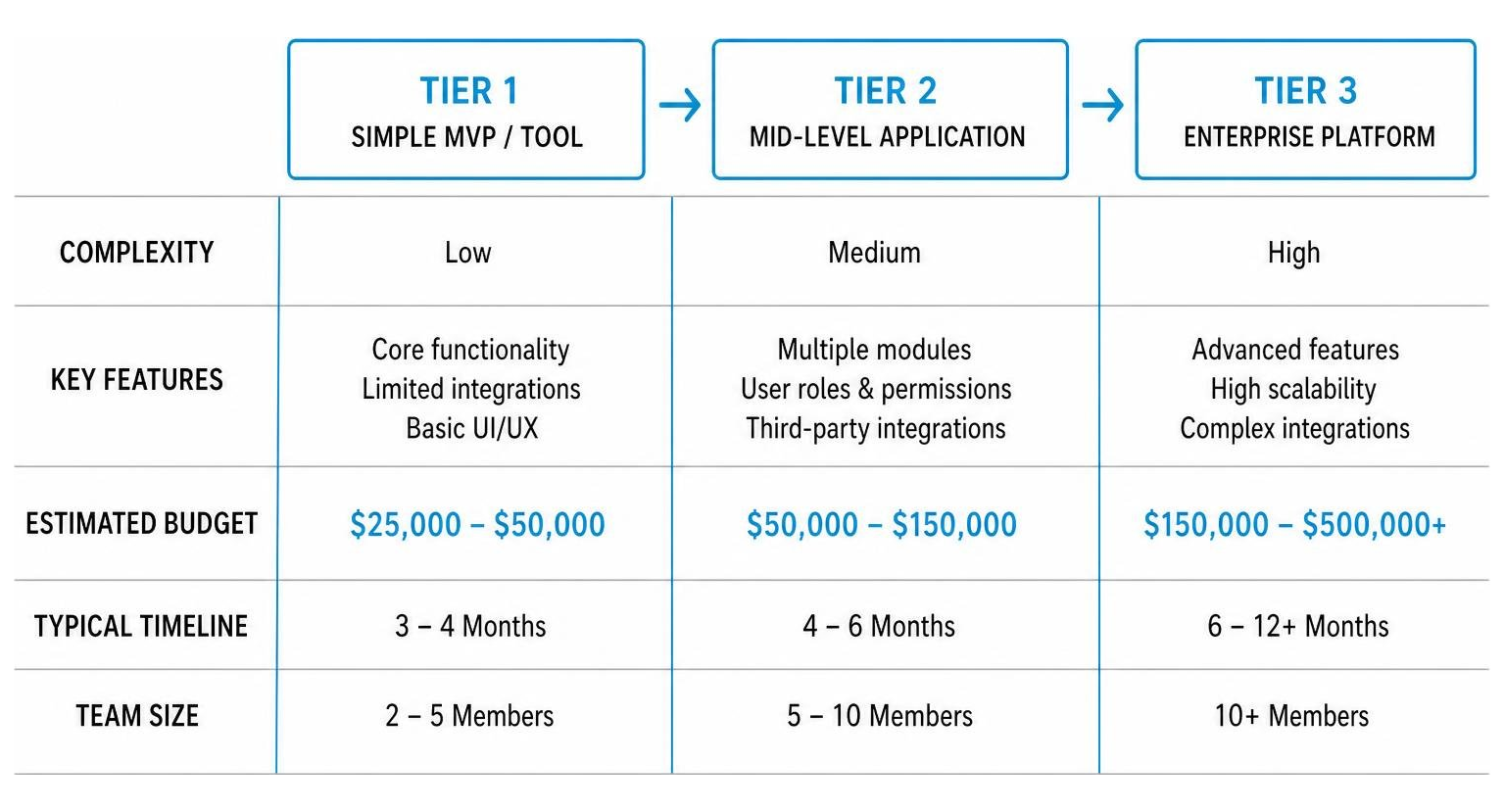 Budget breakdown by custom software project complexity tier