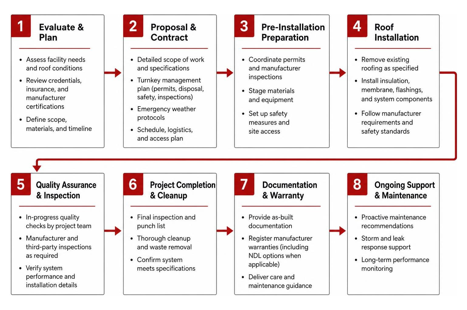 Commercial roofing project workflow Commercial roofing project workflow