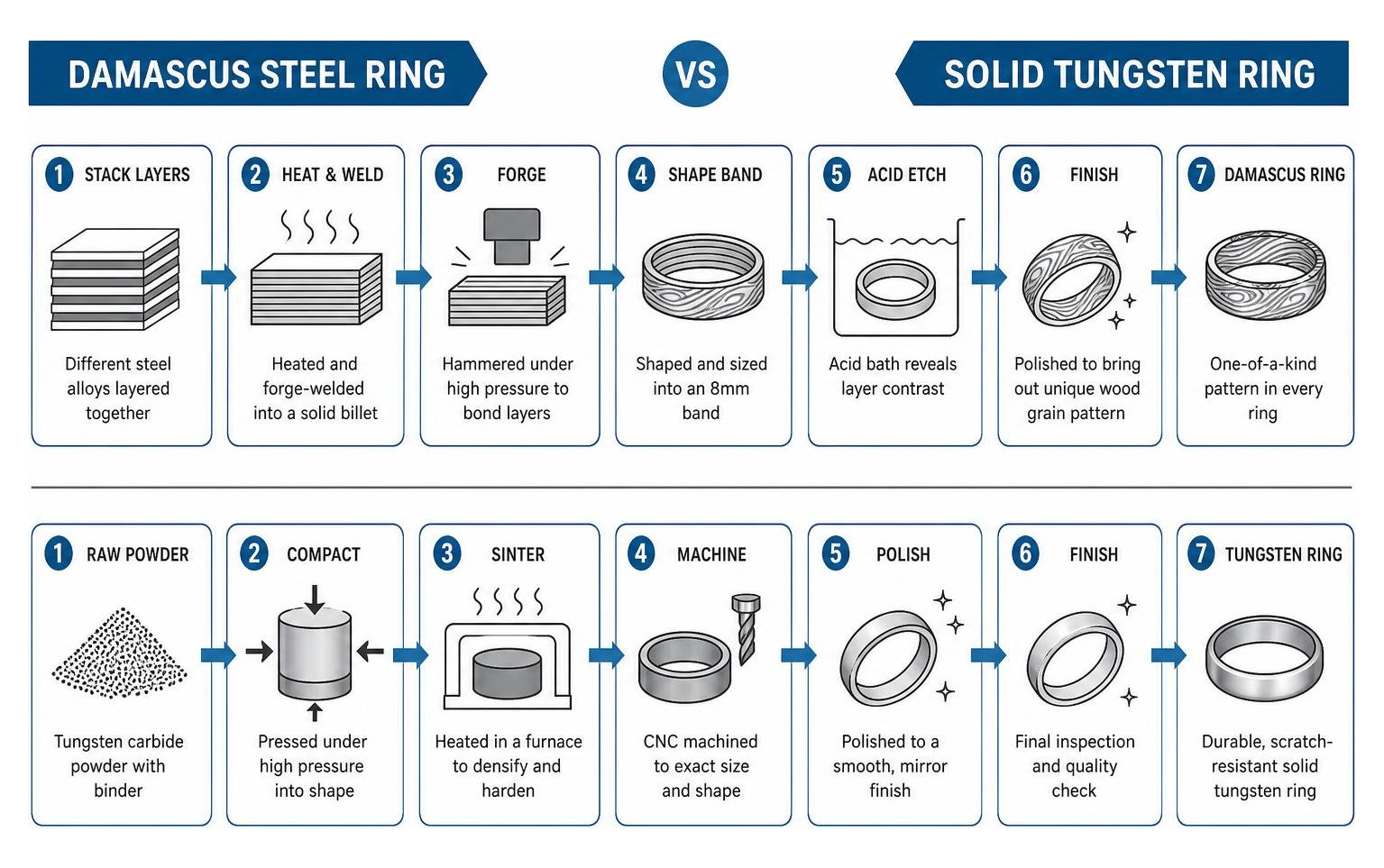 Comparison diagram of metal forging process for Damascus steel vs solid tungsten