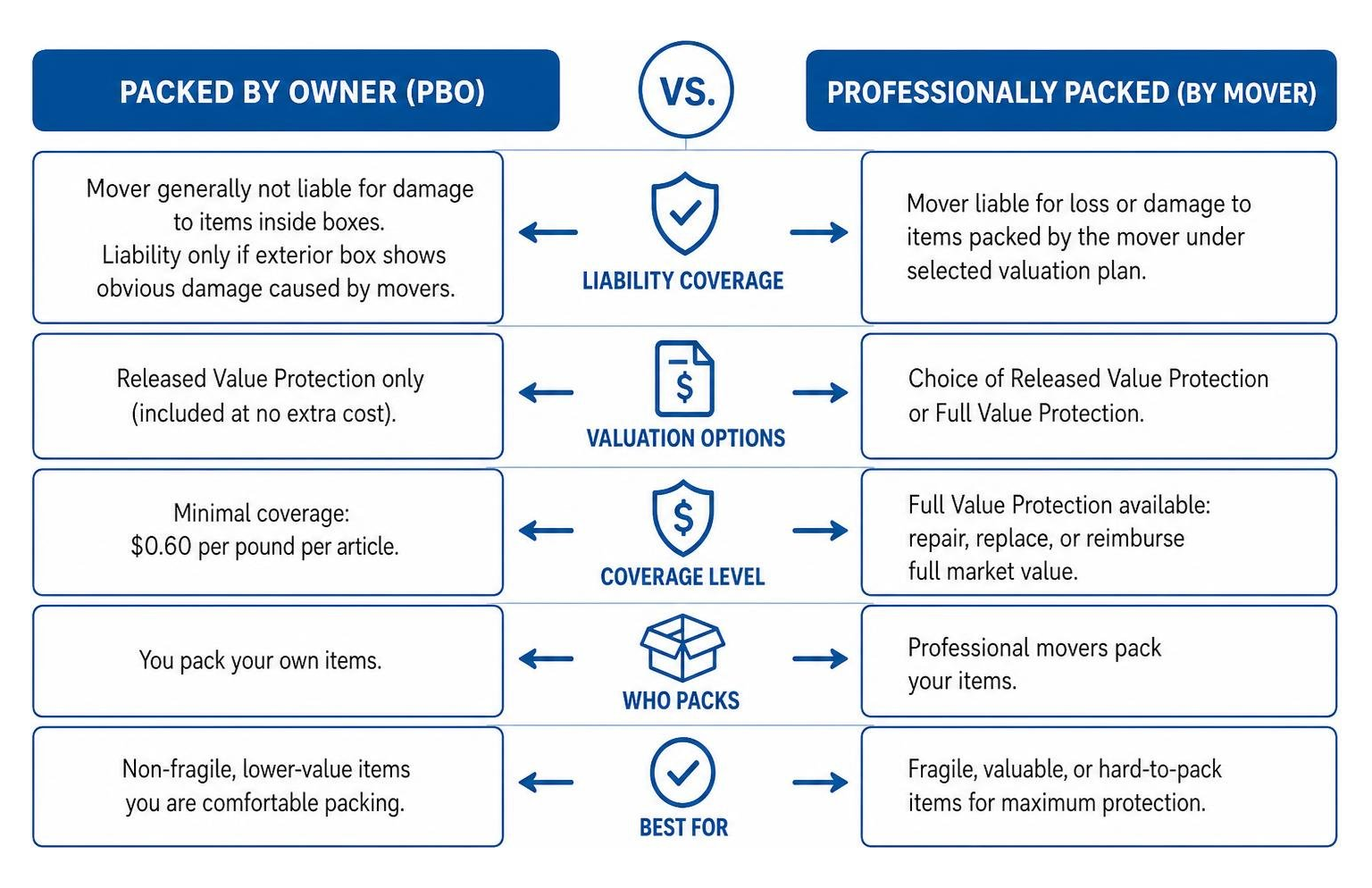 Comparison of packed by owner vs professionally packed liability coverage