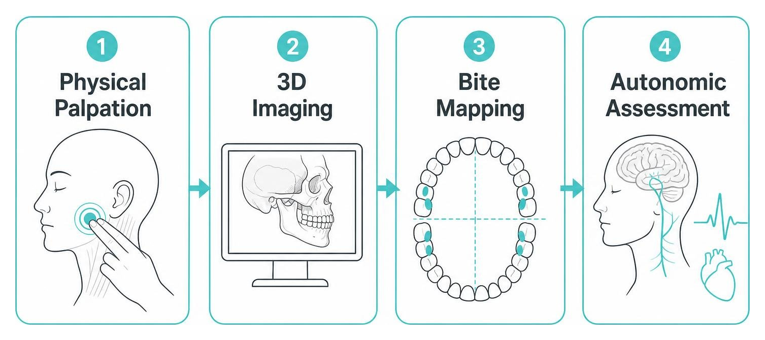 Diagnostic workflow: physical palpation, 3D imaging, bite mapping, autonomic assessment Diagnostic workflow: physical palpation, 3D imaging, bite mapping, autonomic assessment