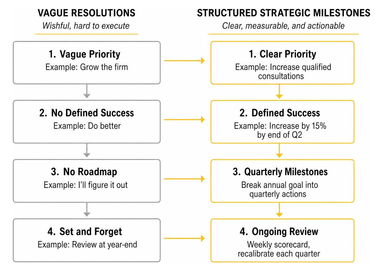 Comparing vague resolutions to structured strategic milestones