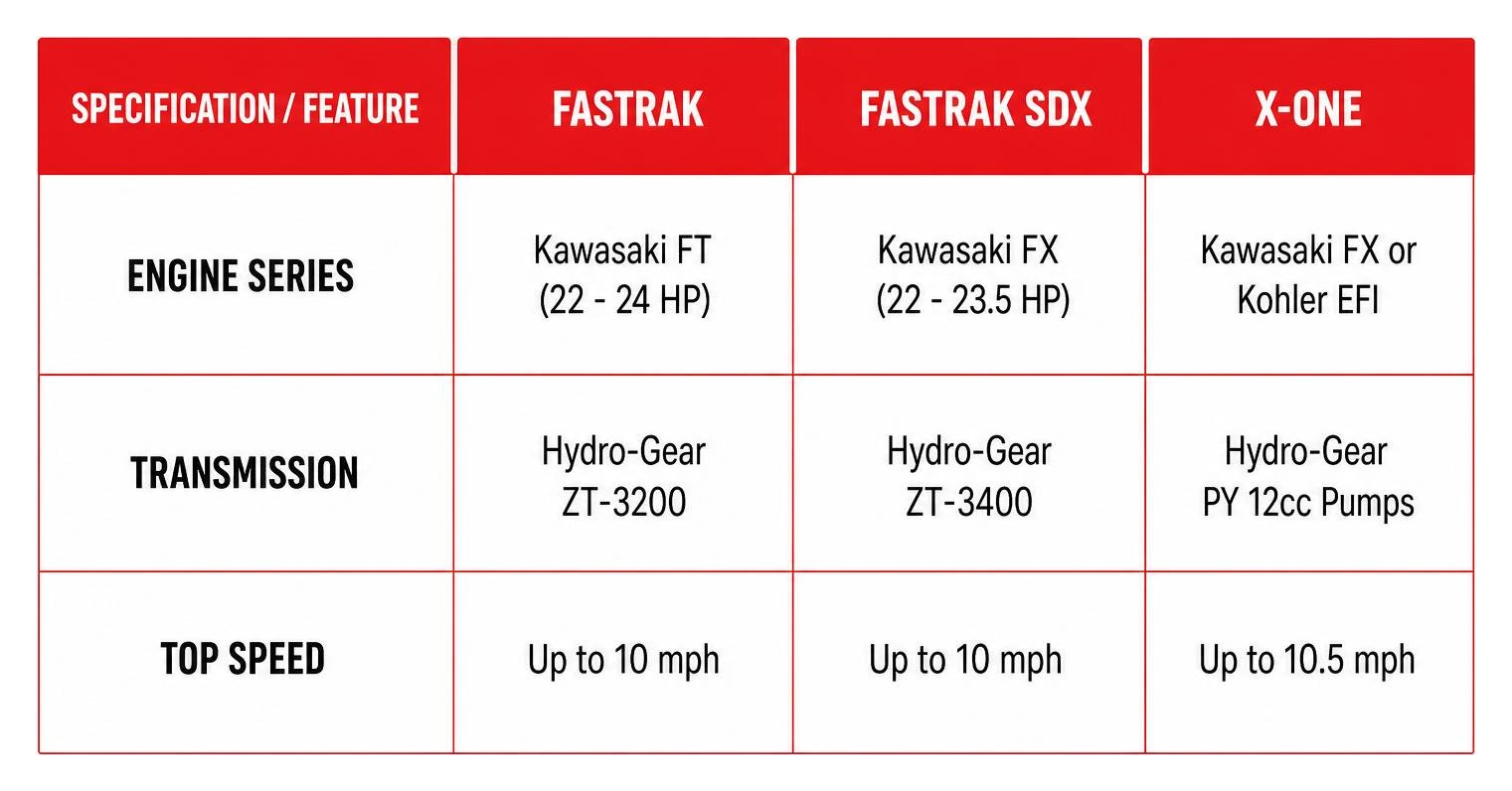 Comparison of FasTrak, SDX, and X-One models Comparison of FasTrak, SDX, and X-One models
