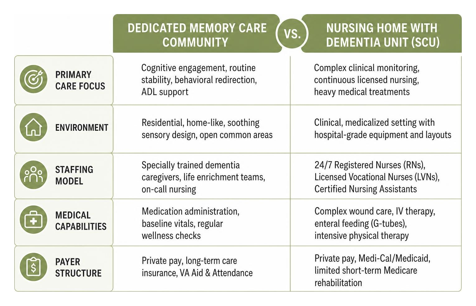 Care model comparison between memory support and skilled nursing Care model comparison between memory support and skilled nursing