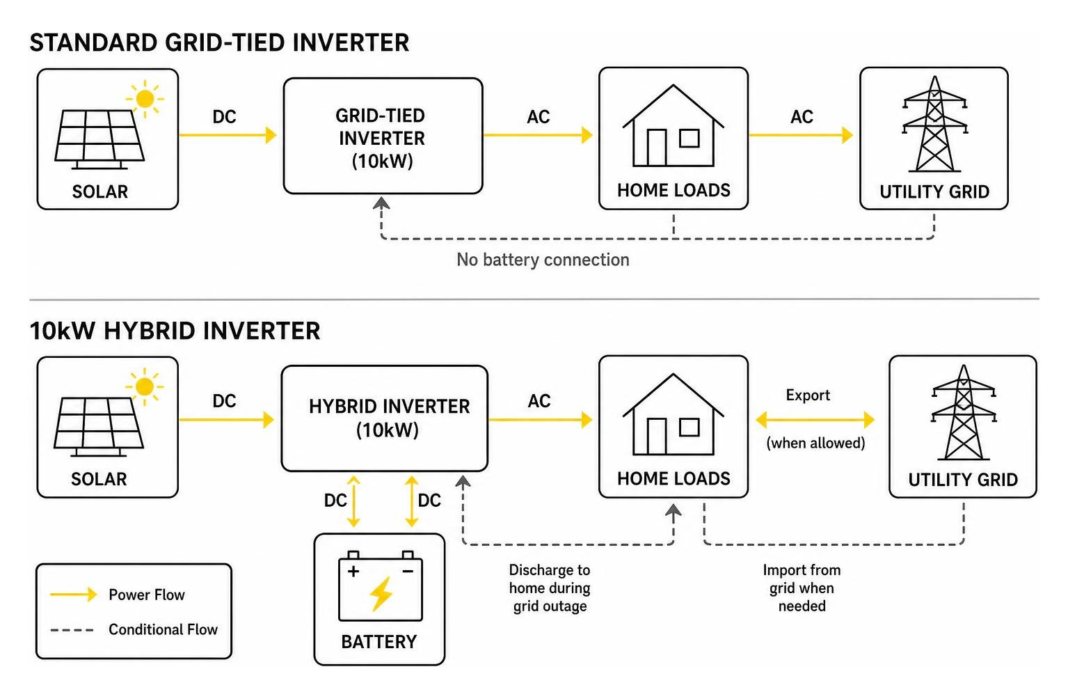 Process flow comparison between standard grid-tied and hybrid inverter power routing Process flow comparison between standard grid-tied and hybrid inverter power routing