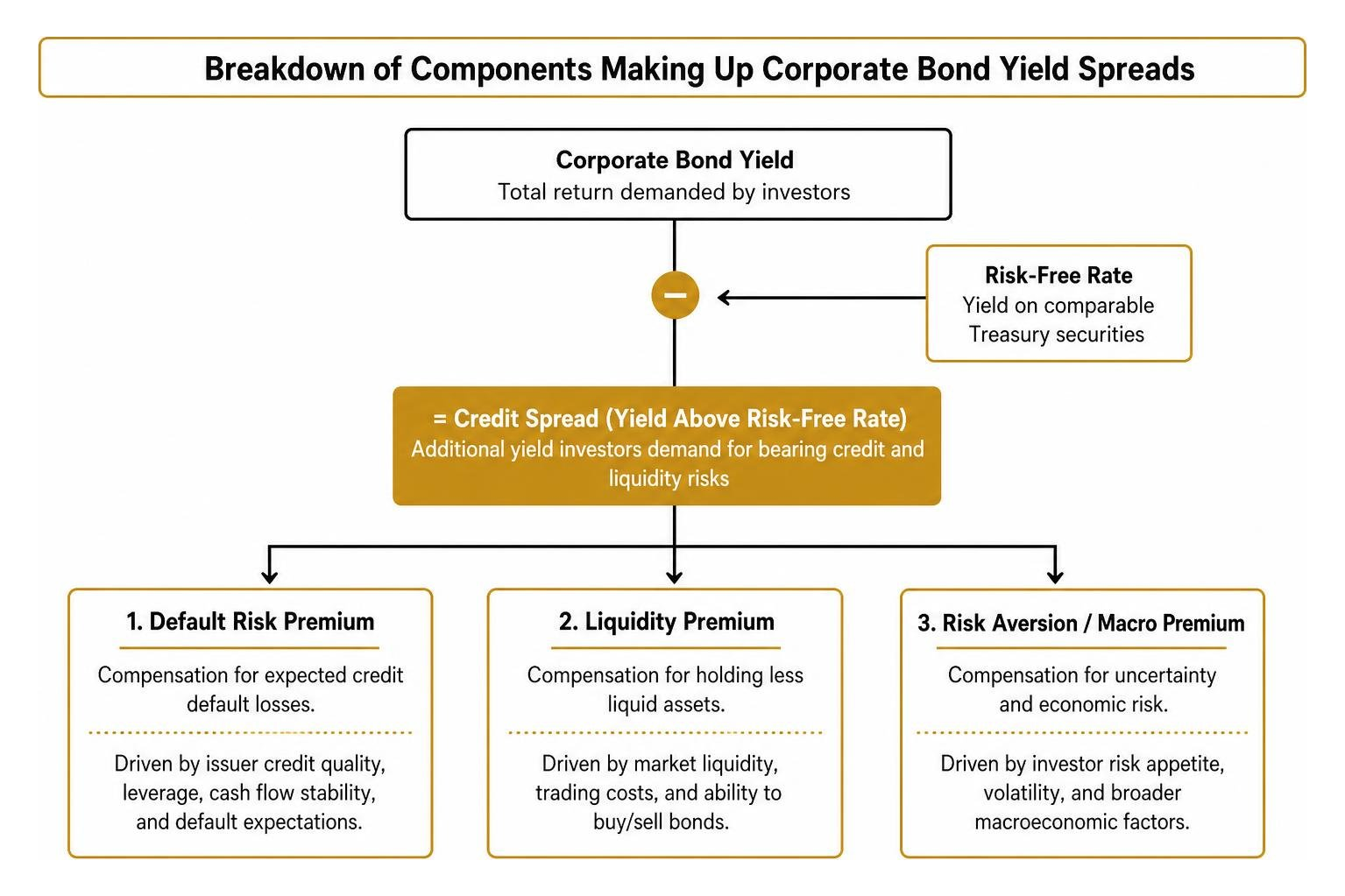 Breakdown of components making up corporate bond yield spreads