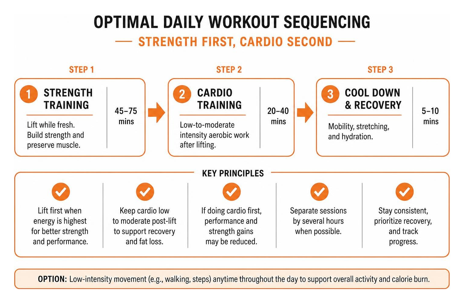 Diagram of optimal daily workout sequencing for strength and cardio combination Diagram of optimal daily workout sequencing for strength and cardio combination