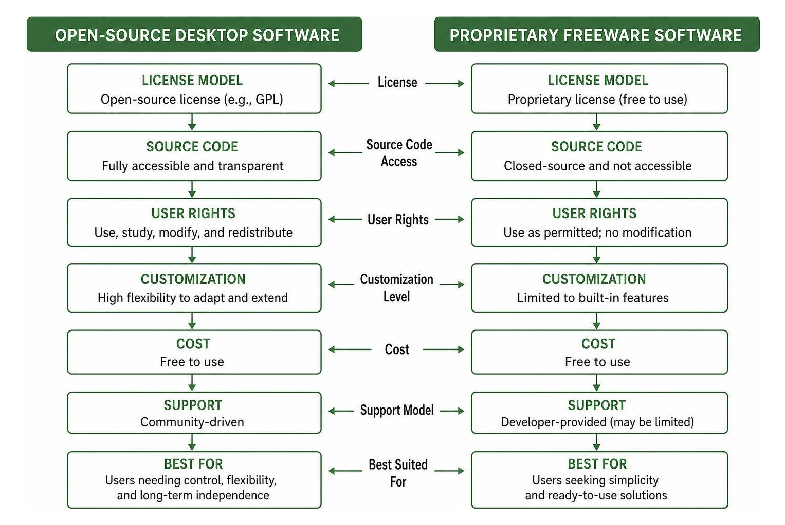 structural breakdown of open-source desktop software vs proprietary freeware licensing models