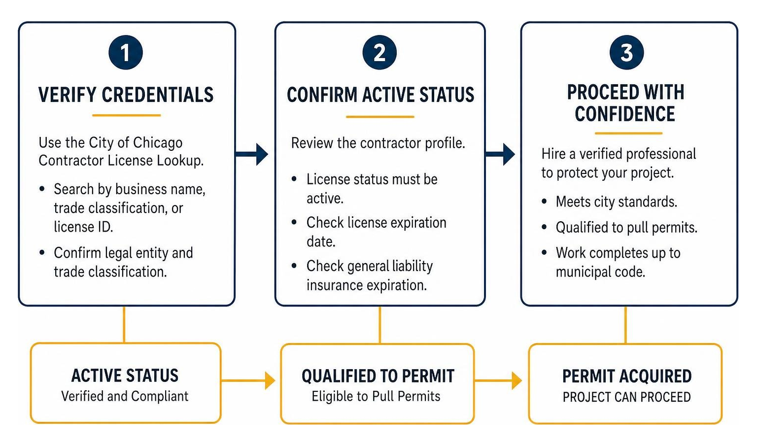 Verification decision process from active status to permit acquisition