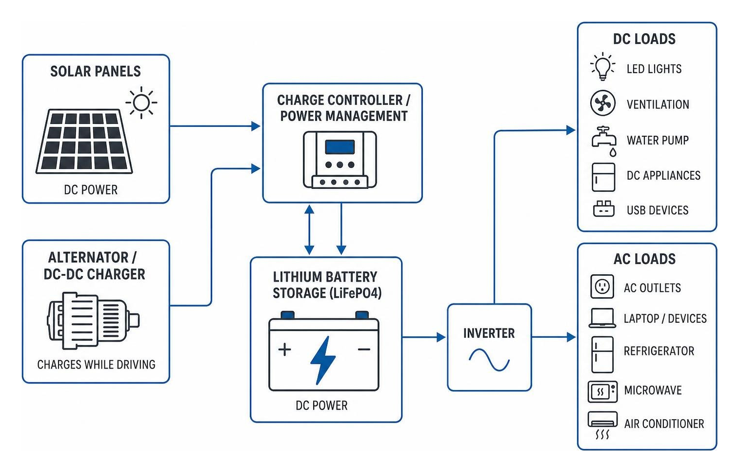 Off-grid power flow diagram showing solar panels, alternator charging, lithium battery storage, and AC/DC loads