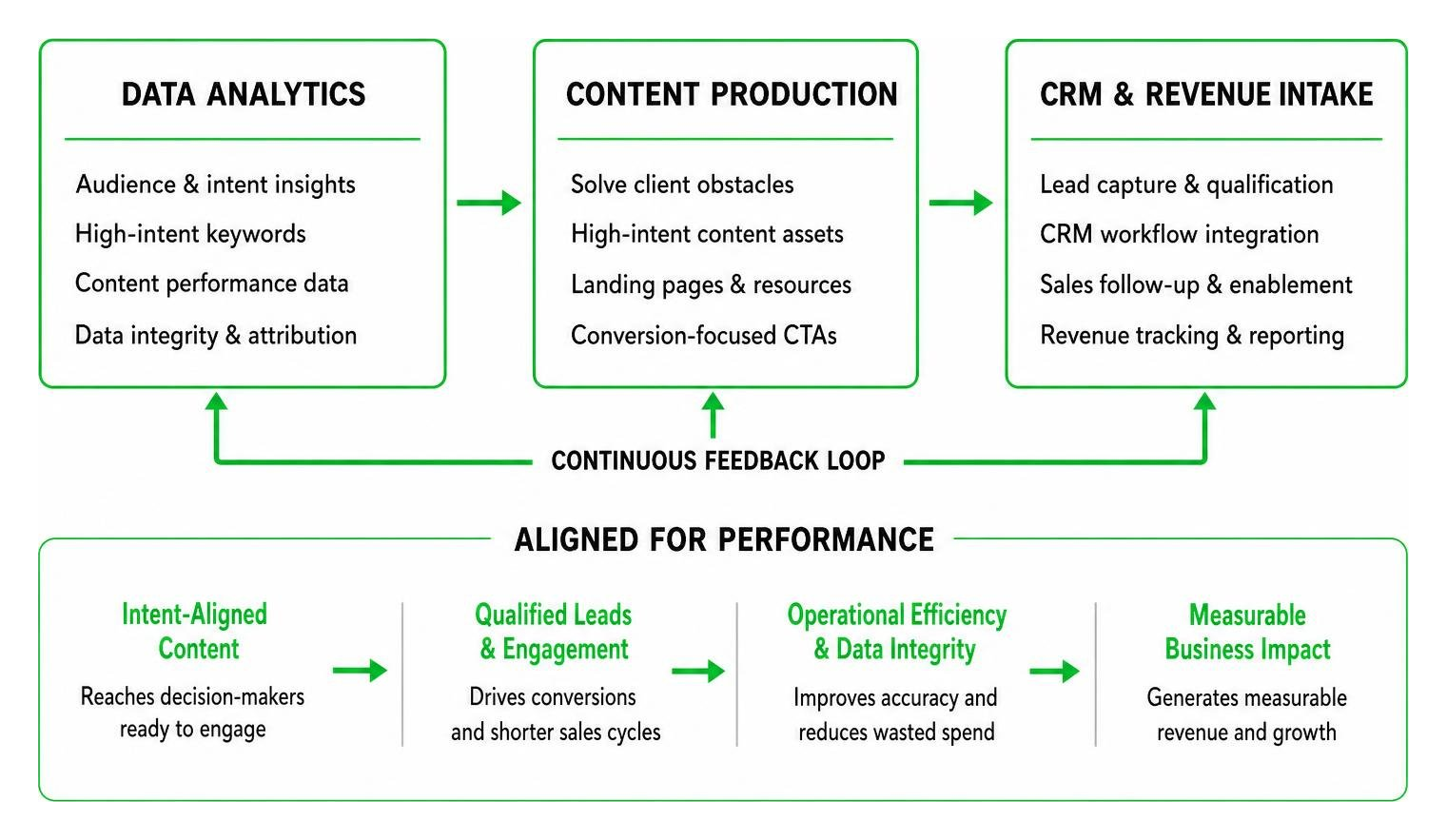 performance content operations workflow diagram showing alignment between data analytics, production, and CRM revenue intake