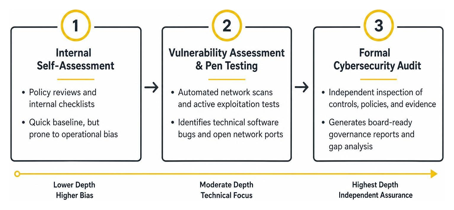 Comparison of security assessment methodology spectrum