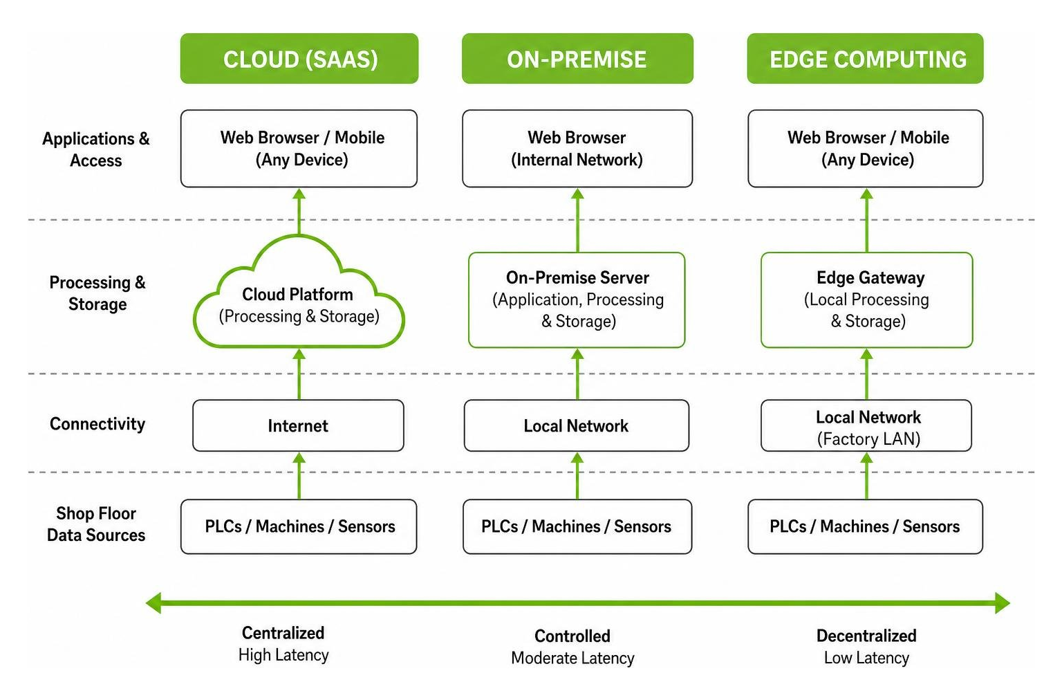 diagram comparing cloud on-premise and edge deployment models diagram comparing cloud on-premise and edge deployment models