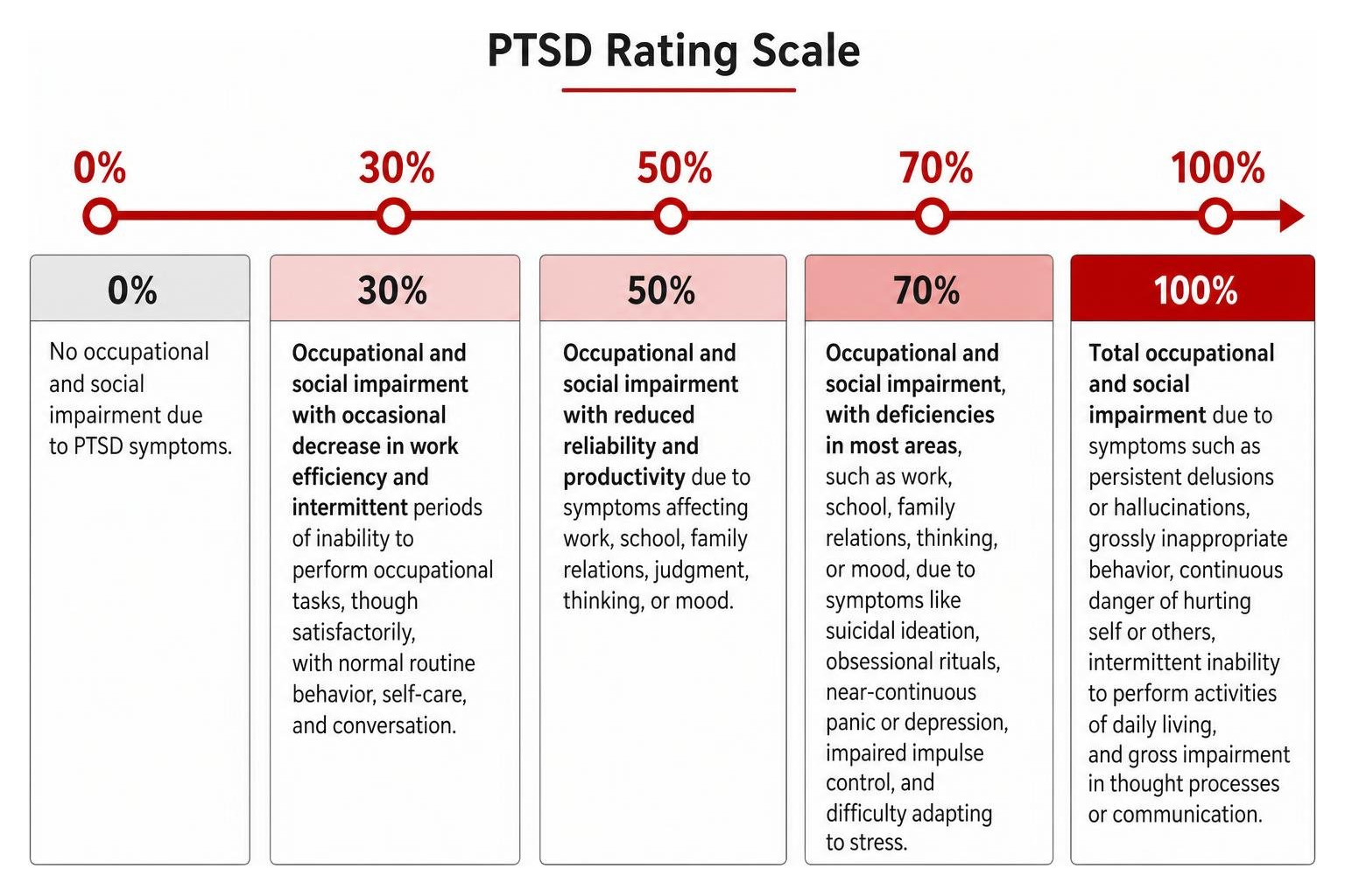 Diagram showing PTSD rating scale from 0 to 100 percent