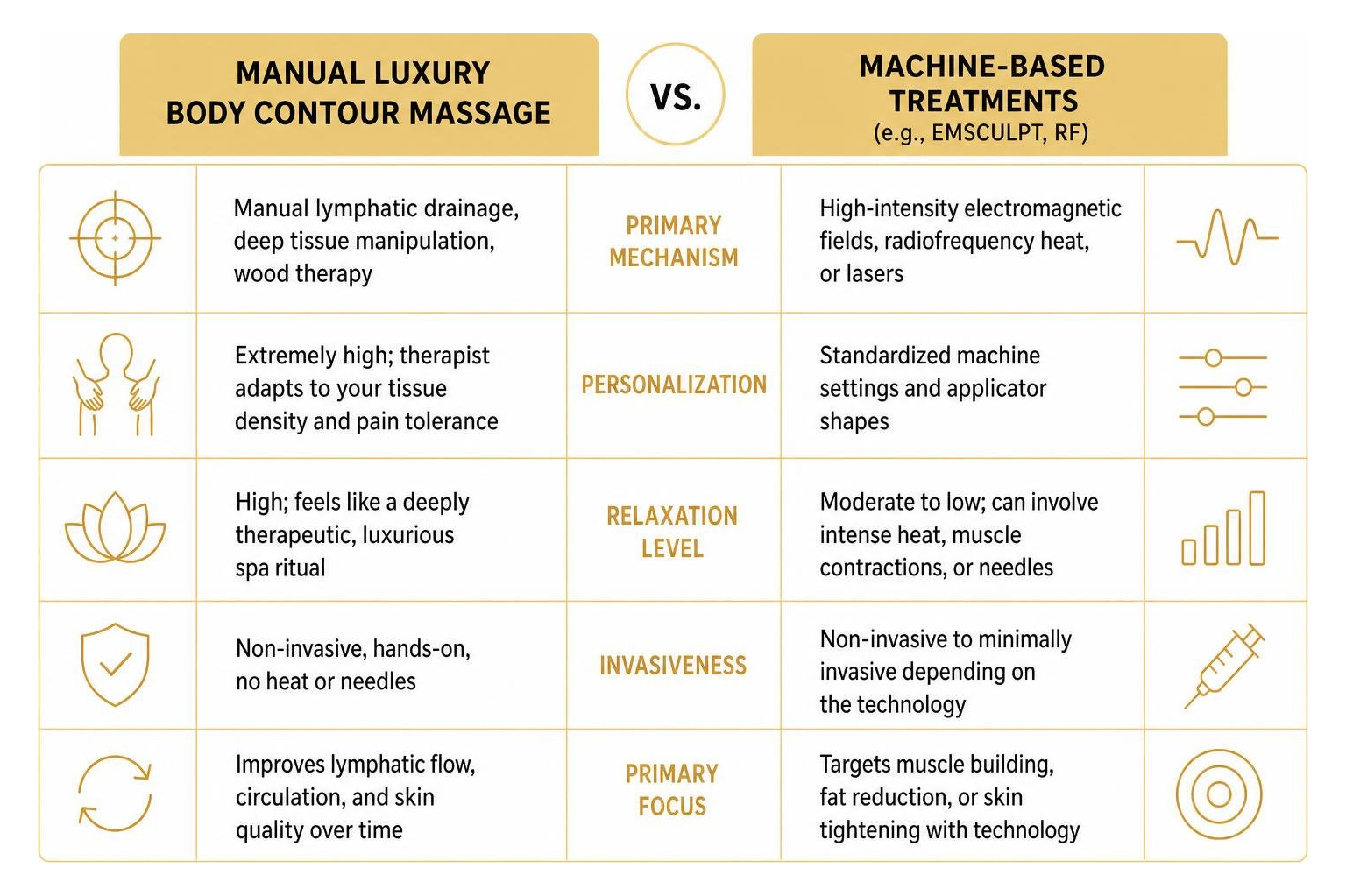 Diagram: Comparing manual body sculpting massage with clinical machine treatments
