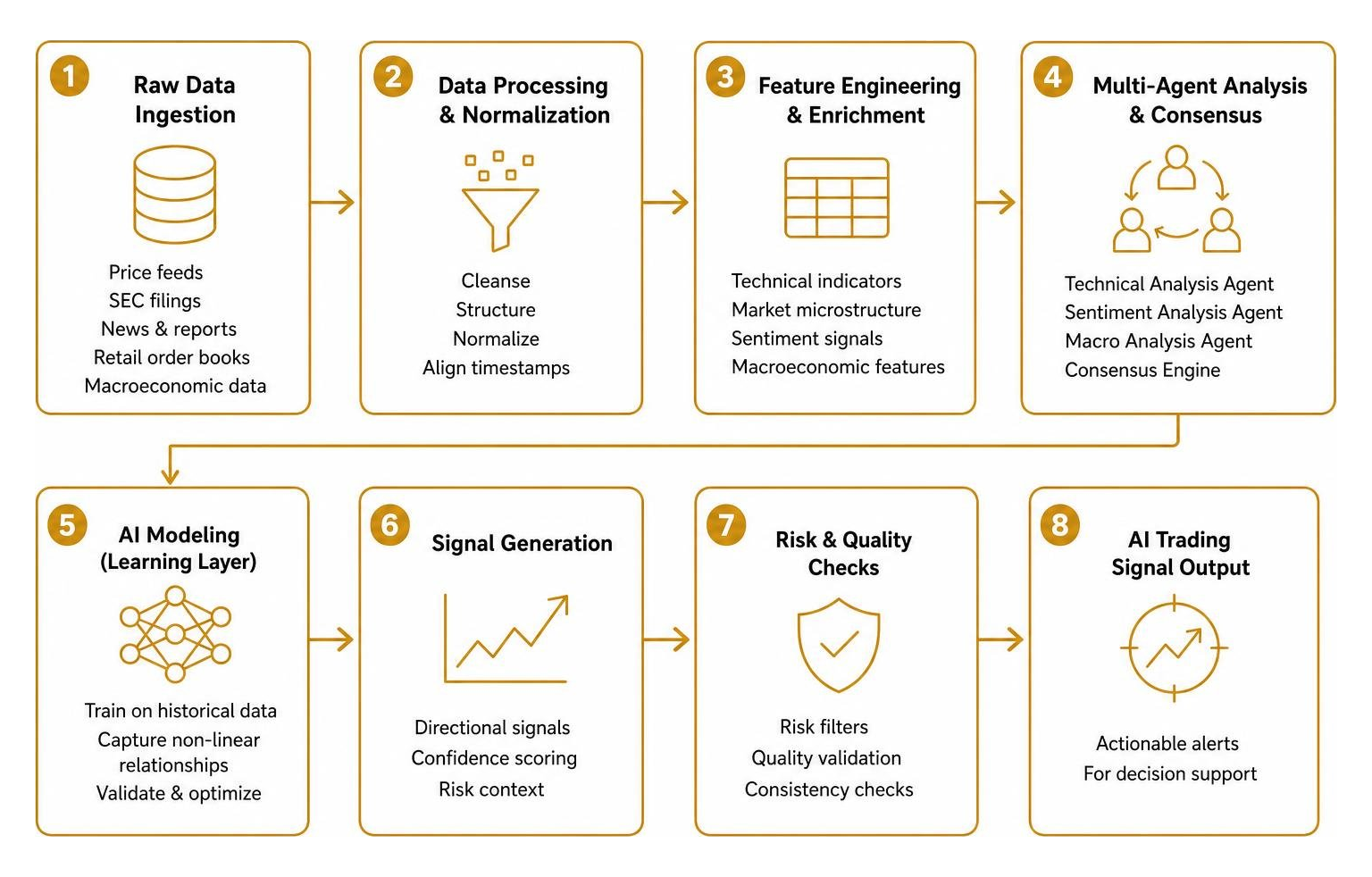 Step-by-step pipeline from raw market data ingestion to AI signal generation