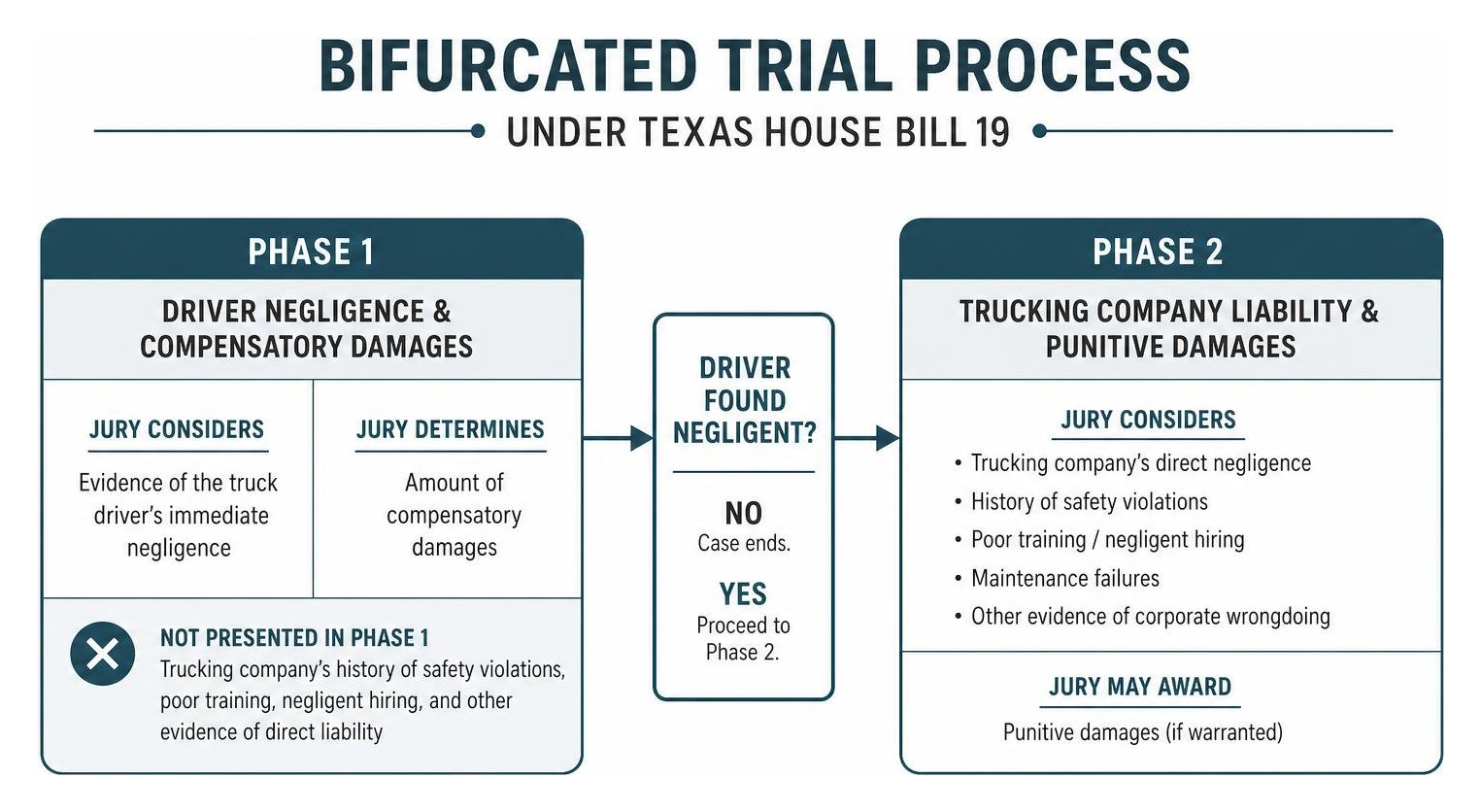 Bifurcated trial process under Texas House Bill 19 Bifurcated trial process under Texas House Bill 19