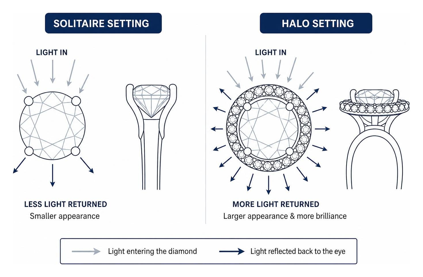 Diagram comparing light reflection in a solitaire setting versus a halo setting