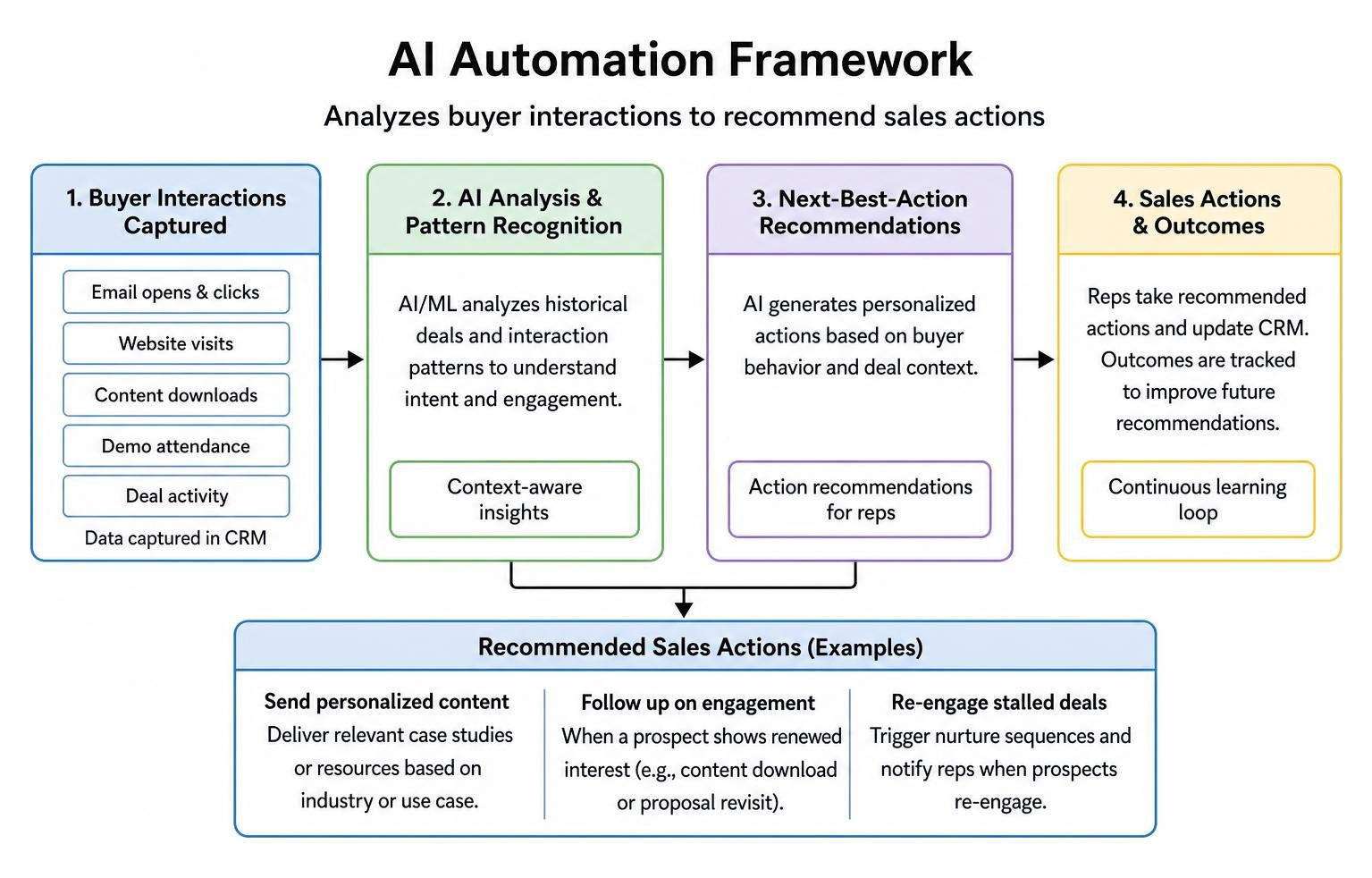 AI automation framework analyzing buyer interactions to recommend sales actions AI automation framework analyzing buyer interactions to recommend sales actions