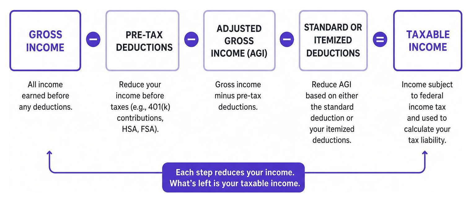 Diagram showing how gross income is reduced to taxable income through deductions Diagram showing how gross income is reduced to taxable income through deductions