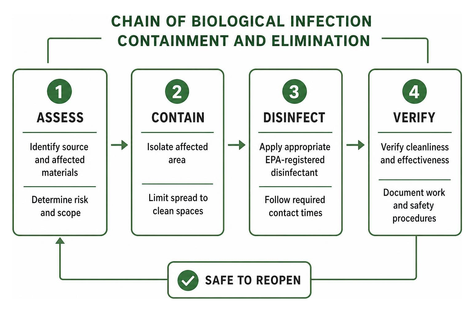 diagram showing chain of biological infection containment and elimination diagram showing chain of biological infection containment and elimination