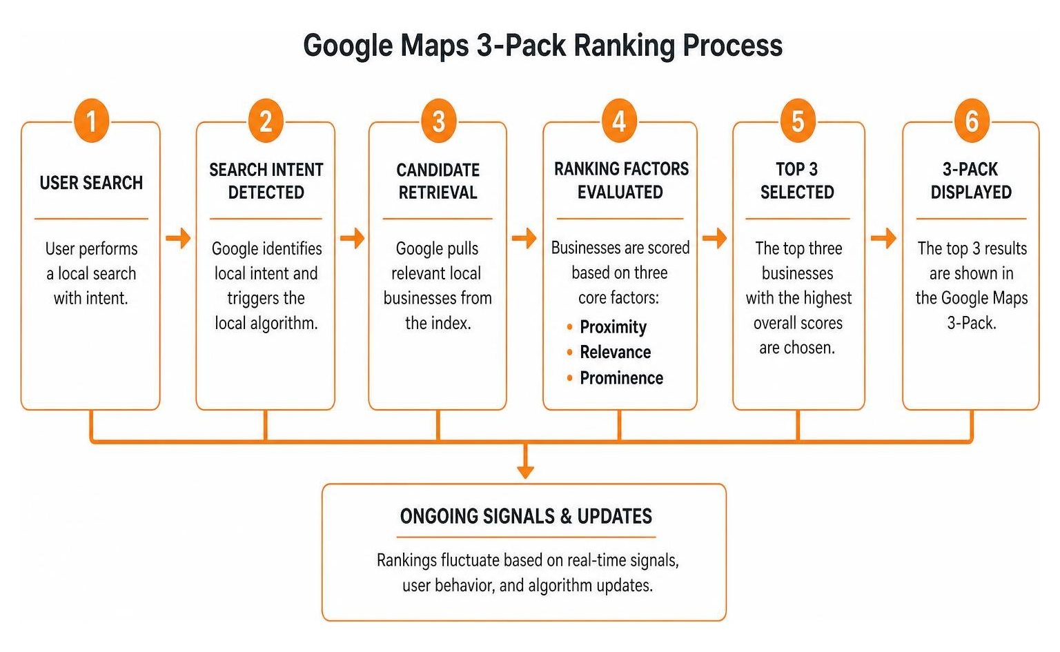 Step-by-step diagram of the Google Maps 3-Pack ranking process Step-by-step diagram of the Google Maps 3-Pack ranking process
