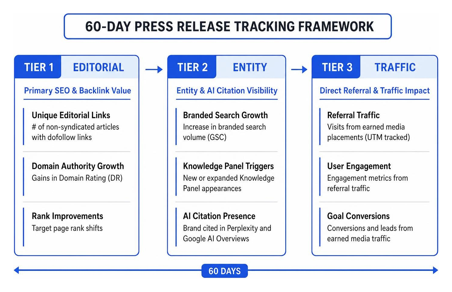 Diagram of 60-day press release tracking framework across Tier 1 Editorial, Tier 2 Entity, and Tier 3 Traffic Diagram of 60-day press release tracking framework across Tier 1 Editorial, Tier 2 Entity, and Tier 3 Traffic