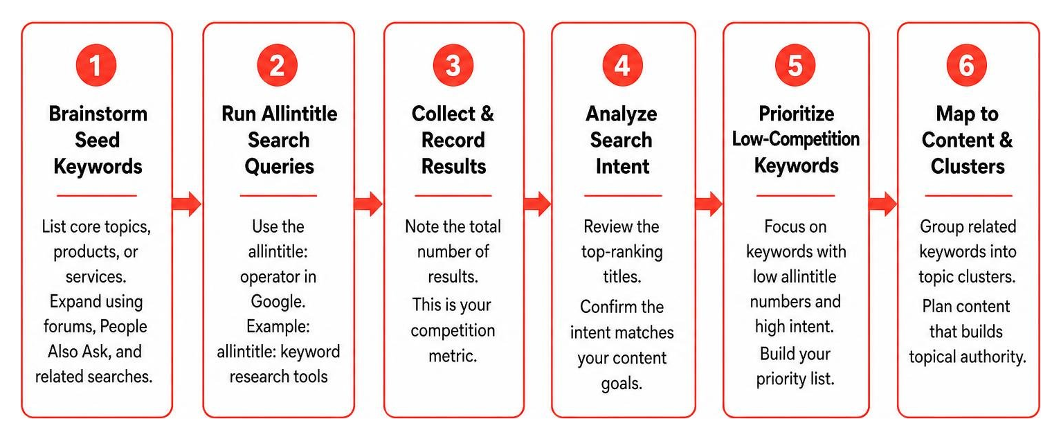 Allintitle Keyword Research Workflow Diagram Allintitle Keyword Research Workflow Diagram
