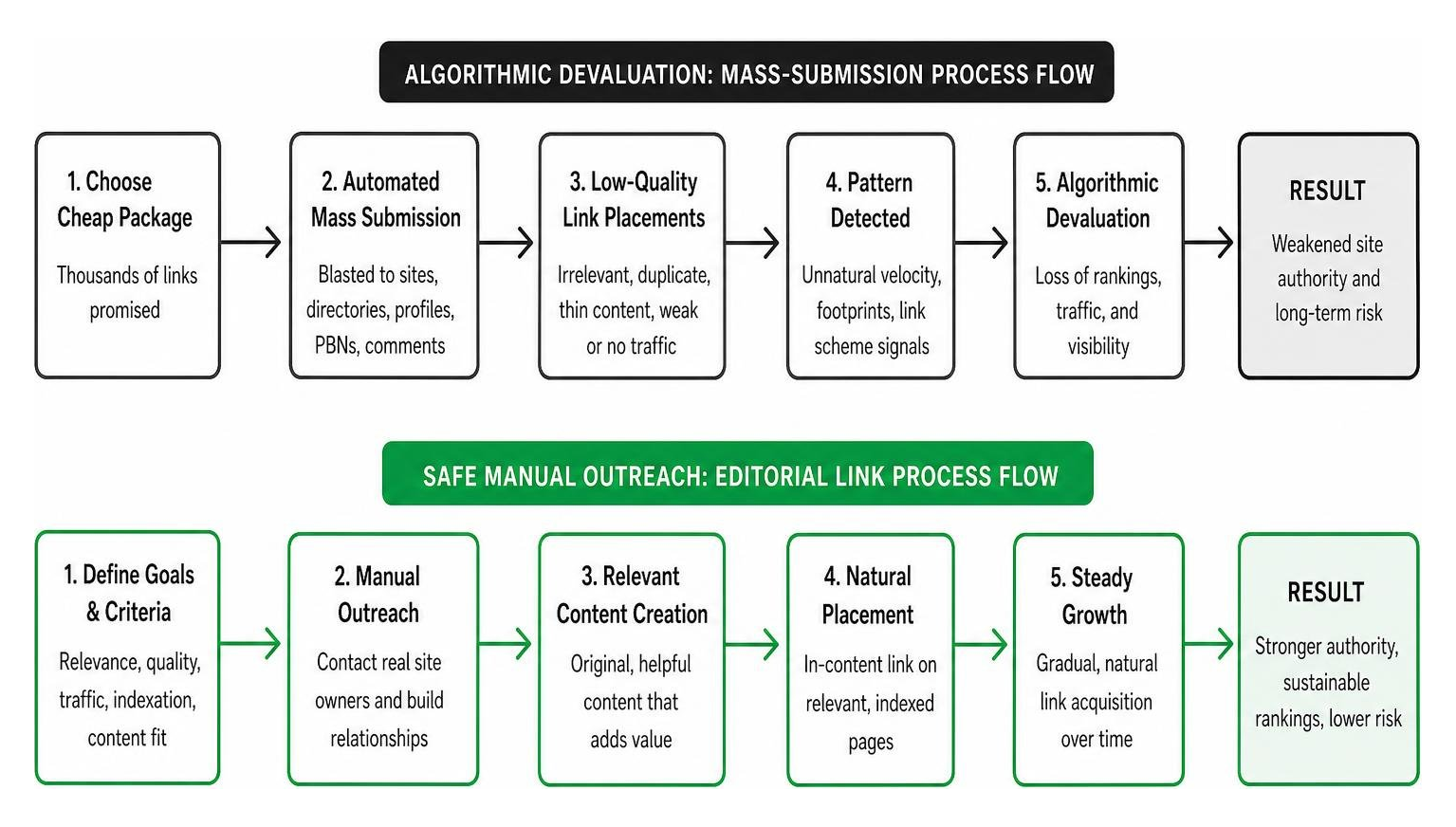 Comparison diagram showing algorithmic devaluation vs safe manual outreach processing flow Comparison diagram showing algorithmic devaluation vs safe manual outreach processing flow