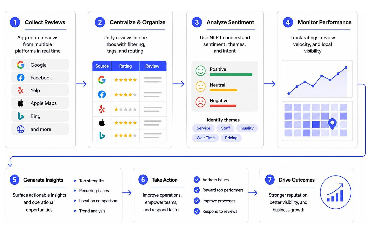 Review tracking and operational analysis workflow Review Tracking And Operational Analysis Workflow