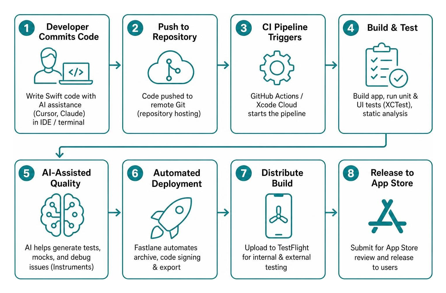 Remote iOS automated deployment and AI assistance workflow