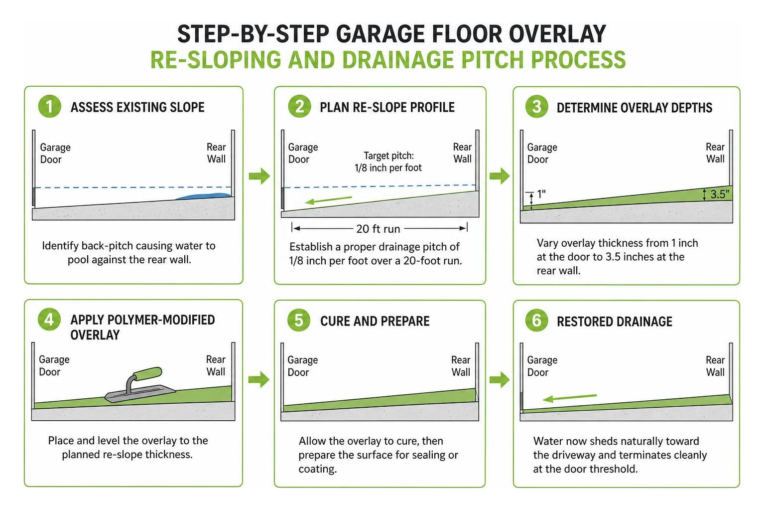 Step by step garage floor overlay re-sloping and drainage pitch process