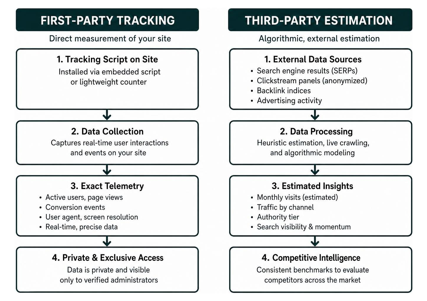 Diagram of first party tracking vs third party algorithmic estimation Diagram of first party tracking vs third party algorithmic estimation