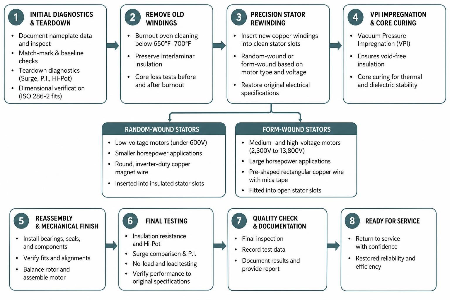 Industrial motor rewinding workflow